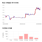 종목,점수,투자,에프엔에스테크,측면,기록