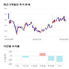 종목,점수,투자,디엔에이링크,기업,수익률