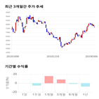 종목,점수,투자,와이엠씨,기록,기업