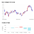 종목,점수,투자,비아트,주가,수익률