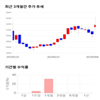종목,점수,투자,웹케시,주가,기록