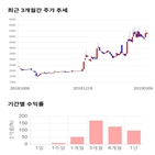 종목,점수,투자,와이비엠넷,주가,기록