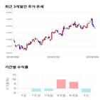 종목,점수,투자,비스,현대글,기록