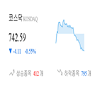 코스닥,종목,하락,반면,상승세,0.59,제조,0.57