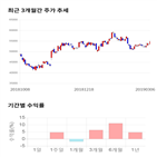 종목,점수,투자,오스템임플란트,주가,기록