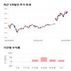 종목,점수,투자,기업,이라이콤,기록