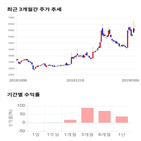 종목,점수,투자,동아화성,기록,주가