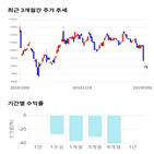 점수,종목,투자,에코마이스터,기록,주가