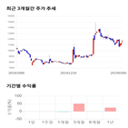 종목,점수,투자,기업,승일,기록