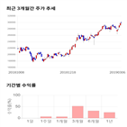 종목,점수,투자,바이로메드,주가,수익률