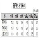 총자본비율,수준,자본인정,대손준비금