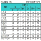 하락,국고채