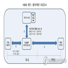 차단,방식,국가,사용