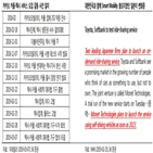 모빌리티,스마트,시장