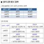 연봉,신용카드,증세,근로자,5000만