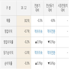 케이엔더블유,실적,매출액,대비,주가