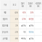 실적,c&c,대비,매출액,주가,직전