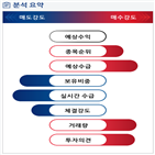 분석,기관,예상,수급,외국인,감소,종목알파