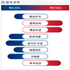 분석,예상,실적,수급,기관,영업이익,외국인,매출액,성장