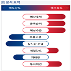 분석,예상,기관,외국인,수급,증가,종목알파