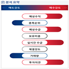 분석,예상,기관,외국인,수급,매수,종목알파