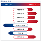 분석,예상,기관,수급,외국인,증가,종목알파