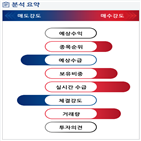 분석,기관,외국인,수급,예상,종목알파,현재