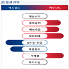 분석,기관,외국인,수급,예상,증가