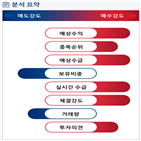 분석,예상,기관,외국인,수급,매수,종목알파,매출액