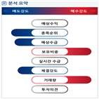 분석,예상,기관,수급,외국인