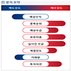 분석,예상,기관,수급,외국인,증가,매수