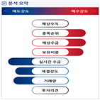 분석,기관,외국인,수급,예상