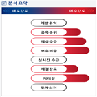 분석,예상,기관,증가,수급