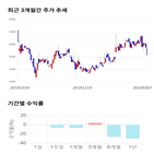 종목,점수,투자,디엔에이링크,기업,기록