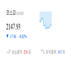 종목,코스피,하락,반면,상승세,보이,1.27
