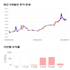 종목,점수,투자,주가,수익률,기록