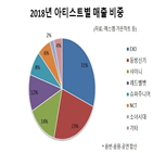 동방신기,엑소,실적,최대,성장