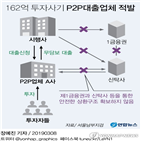 투자자,대표,담보,상품,대출