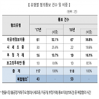 불공정거래,사건,기업,내부자,발생,시세조종