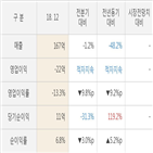 시공테크,실적,매출액,주가,대비