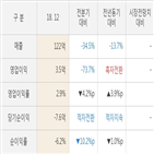 모바일어플라이언스,실적,대비,매출액,주가,분기