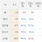 나이벡,실적,대비,매출액,분기,주가