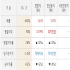 실적,우수,주가,매출액