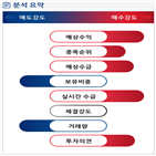 분석,예상,기관,수급,외국인,종목알파,매수,현재