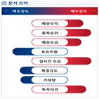 분석,기관,수급,외국인,예상,매수,종목알파