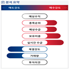 분석,기관,외국인,예상,수급