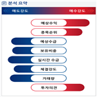 분석,증가,기관,외국인,수급,예상,매도