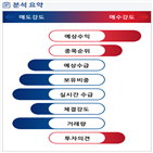 분석,기관,수급,외국인,예상,매도,종목알파