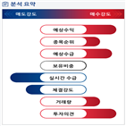 분석,기관,외국인,수급,예상,종목알파,매수