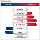 분석,기관,외국인,수급,예상